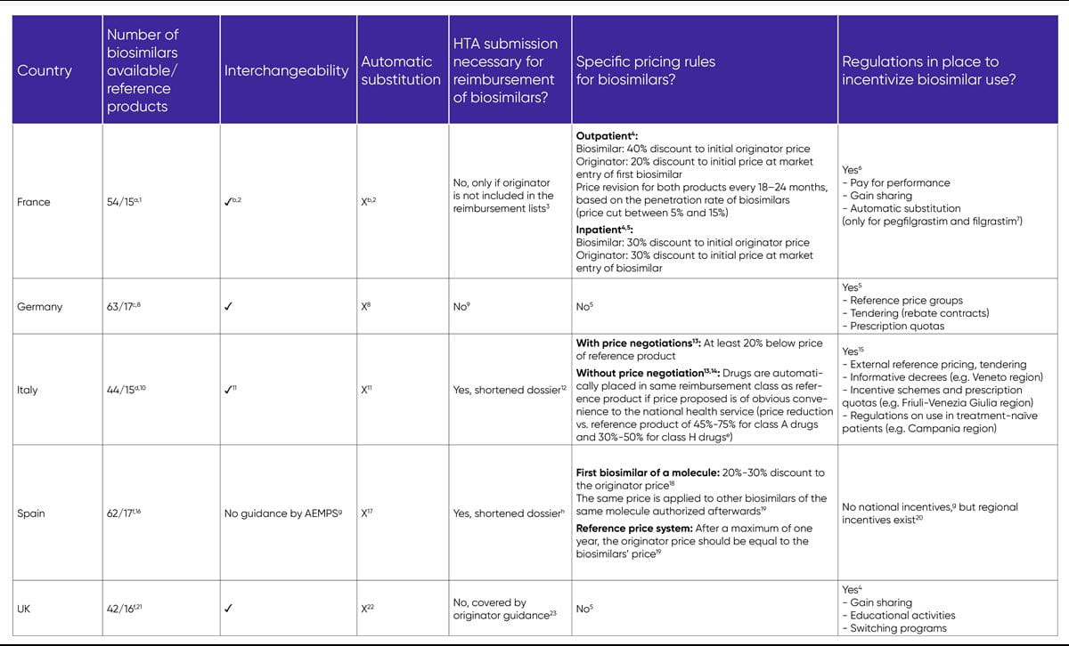Overview of biosimilar availability and regulations in EU-4 and UK