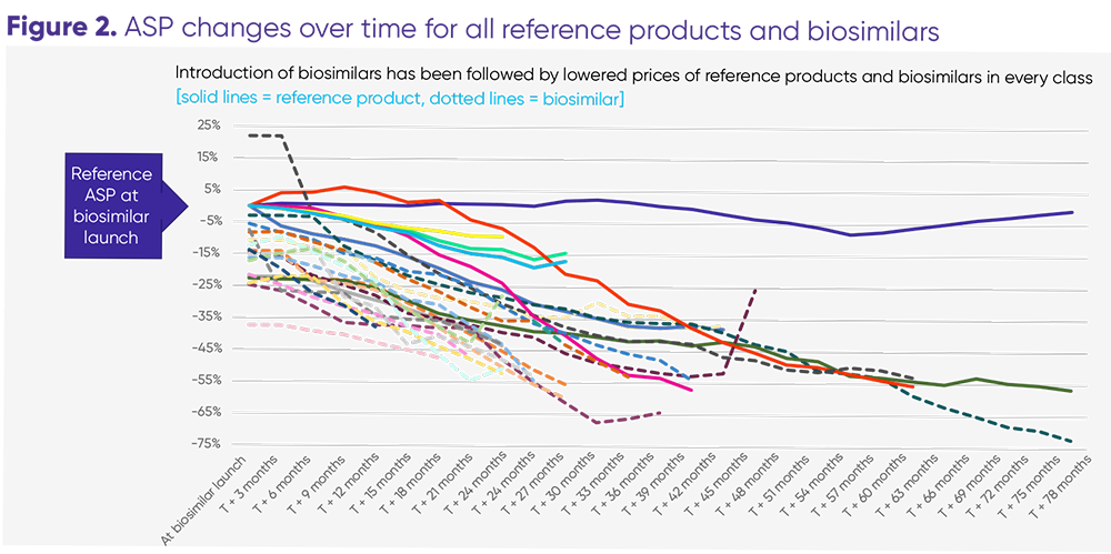 Biosimilars and reference ASP changes over time 