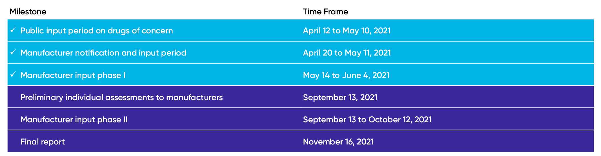 Table 2. Milestones and time frame for 2020 UPI assessment