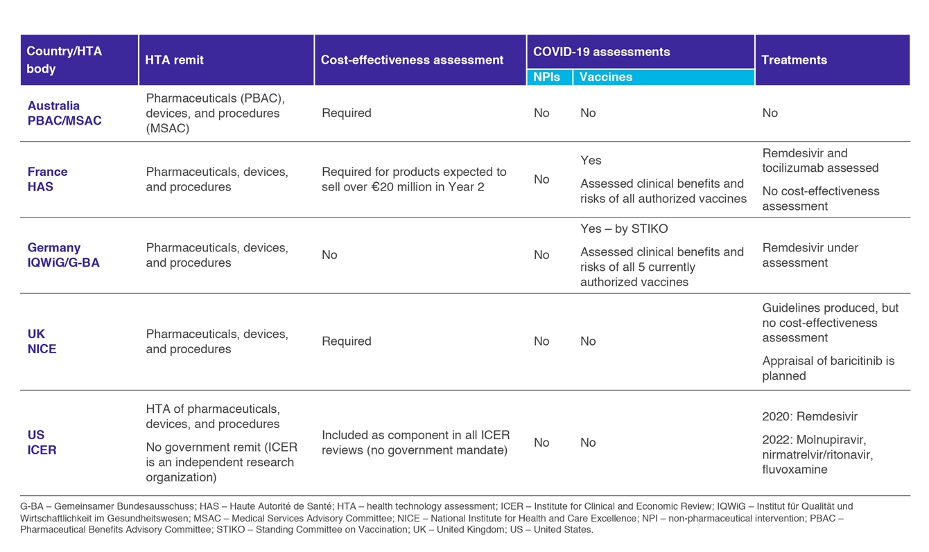 HTA assessments of COVID-19 interventions