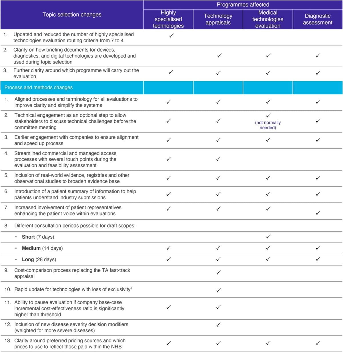 Xcenda HTAQ NICE change summary