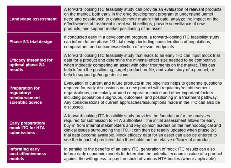 Table 1. Ways a Forward-Looking ITC Feasibility Study Can Support a Product 