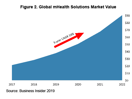 Global mHealth Solutions Market Value