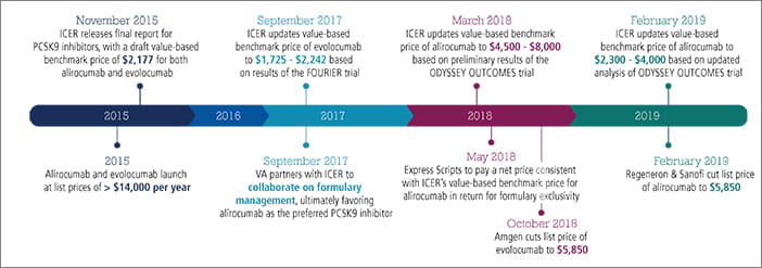 ICER timeline